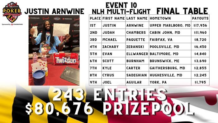 Justin Arnwine Wins Event #10: $400 NLH Multi Flight